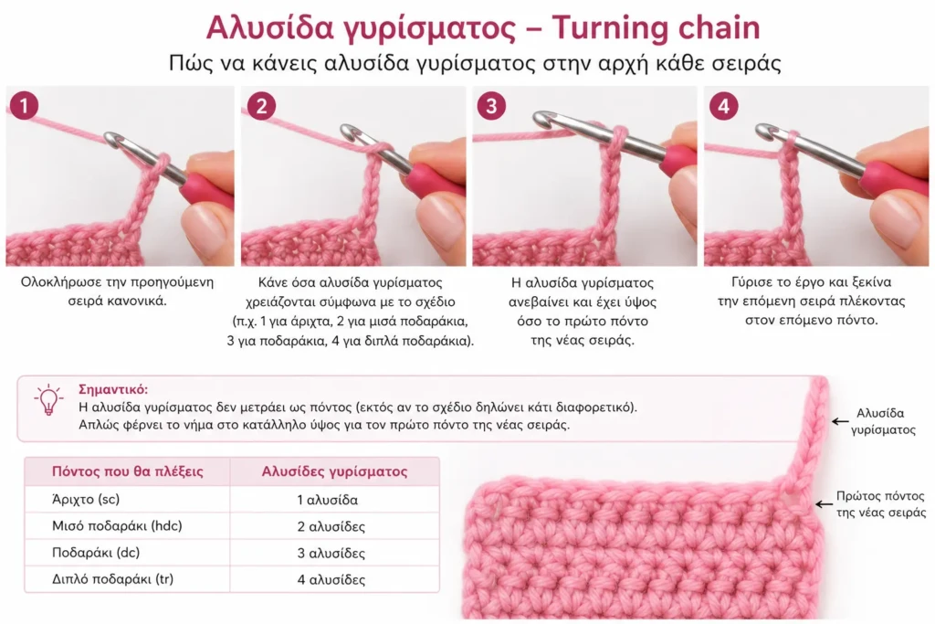 Αλυσίδα γυρίσματος – Turning chain