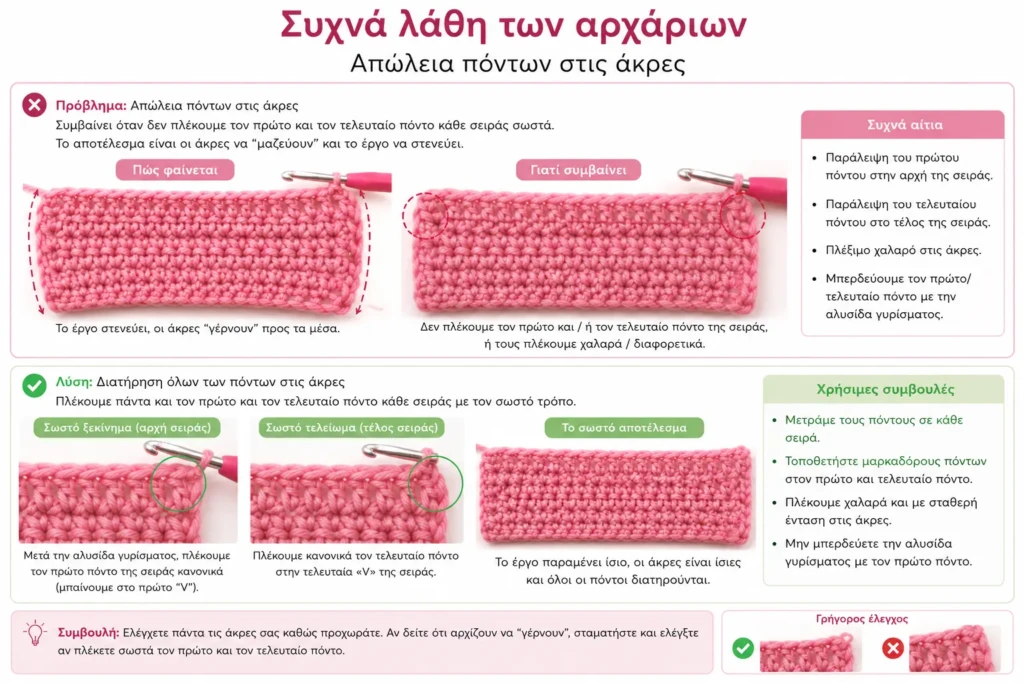 Απώλεια πόντων στις άκρες