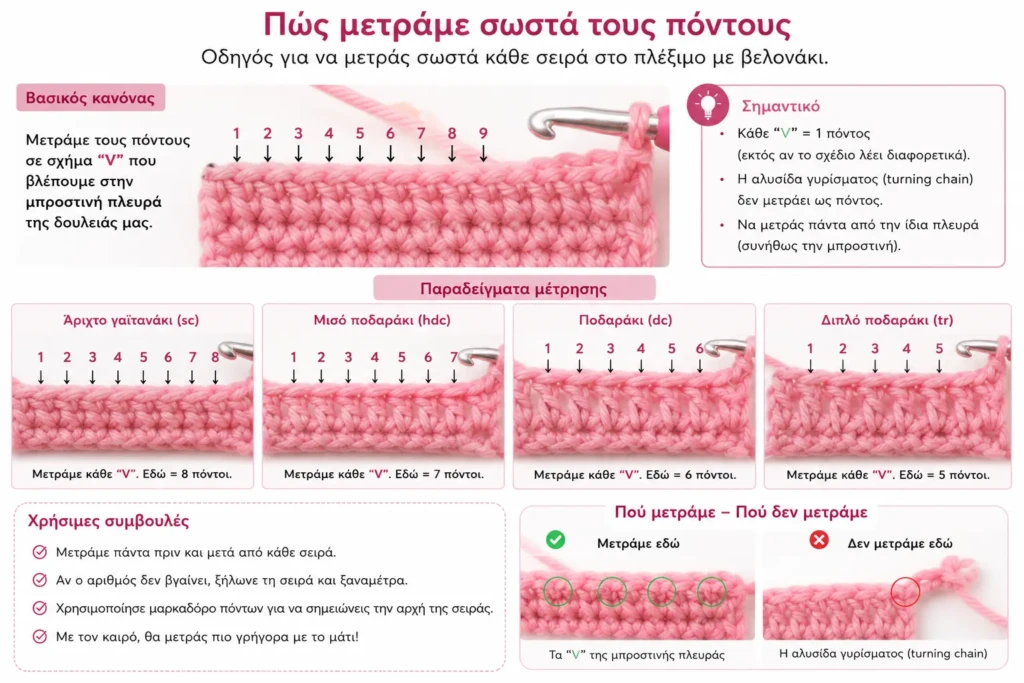 Πώς μετράμε σωστά τους πόντους